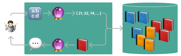 Indexing and query pipeline for retrieval augmented generation