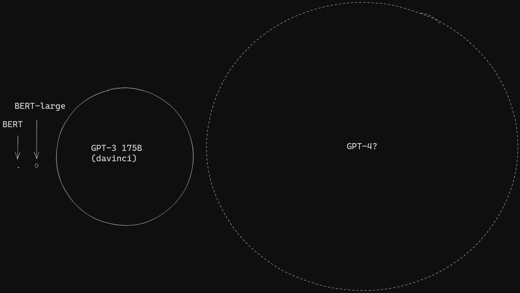 Four different-sized bubbles show the growing dimensions of the LLMs BERT, BERT-large, GPT-3, and GPT-4